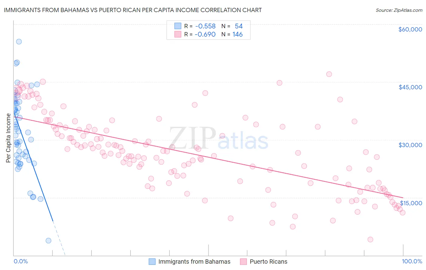 Immigrants from Bahamas vs Puerto Rican Per Capita Income