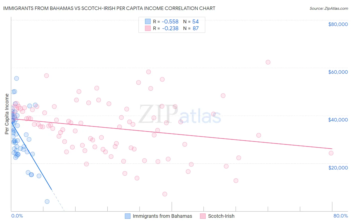 Immigrants from Bahamas vs Scotch-Irish Per Capita Income