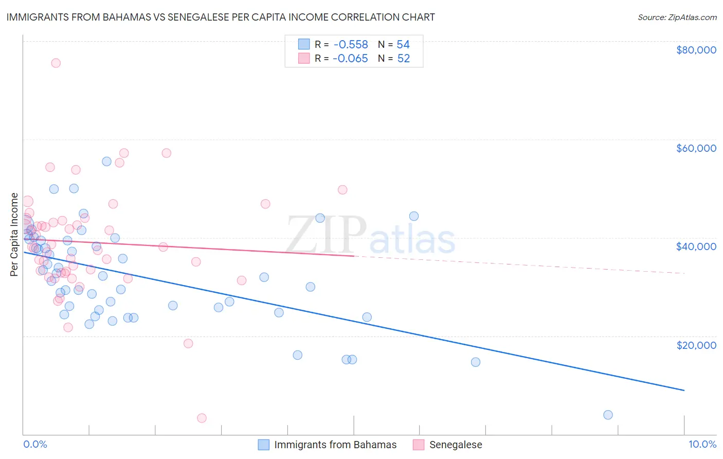 Immigrants from Bahamas vs Senegalese Per Capita Income