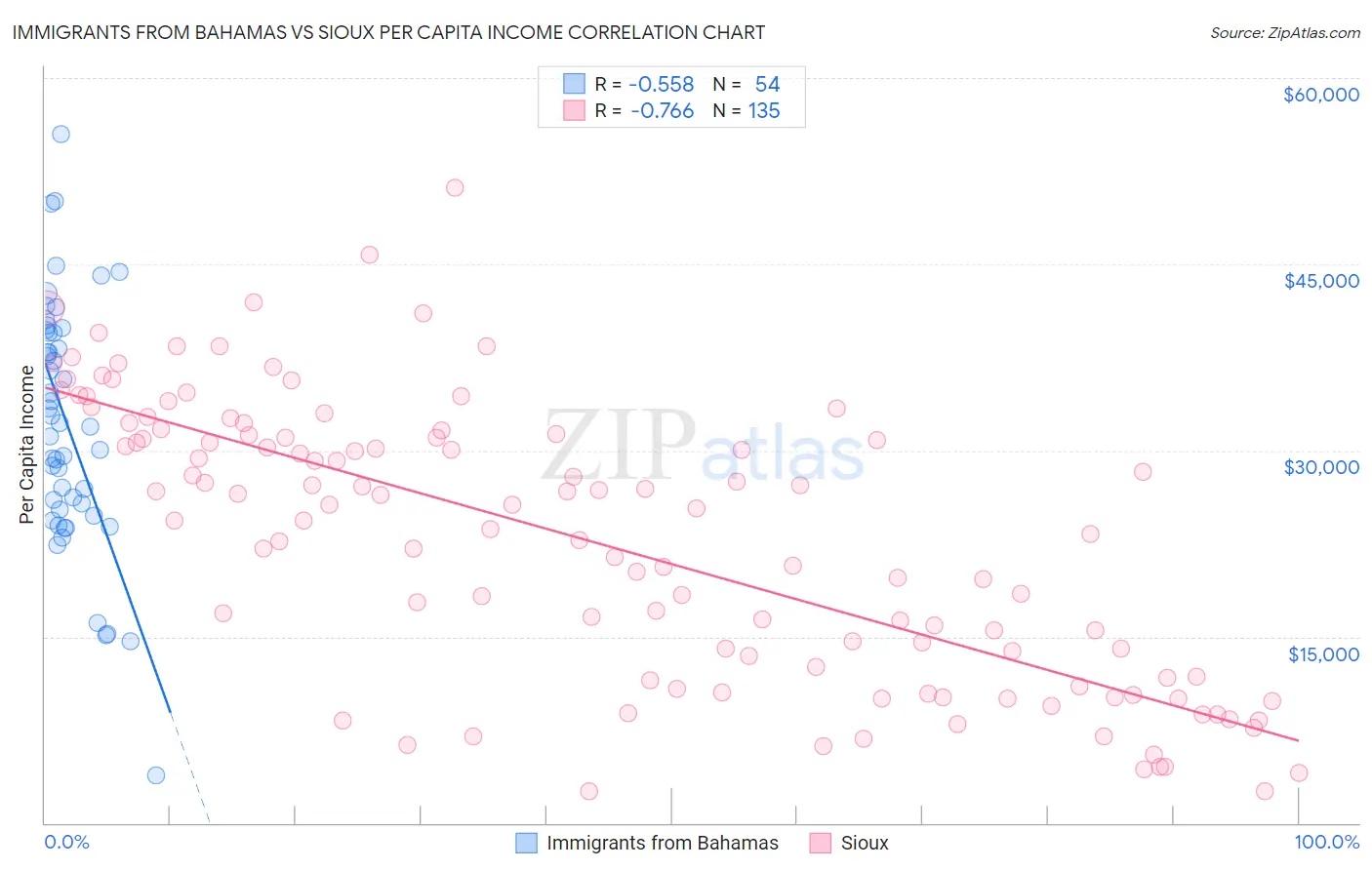 Immigrants from Bahamas vs Sioux Per Capita Income