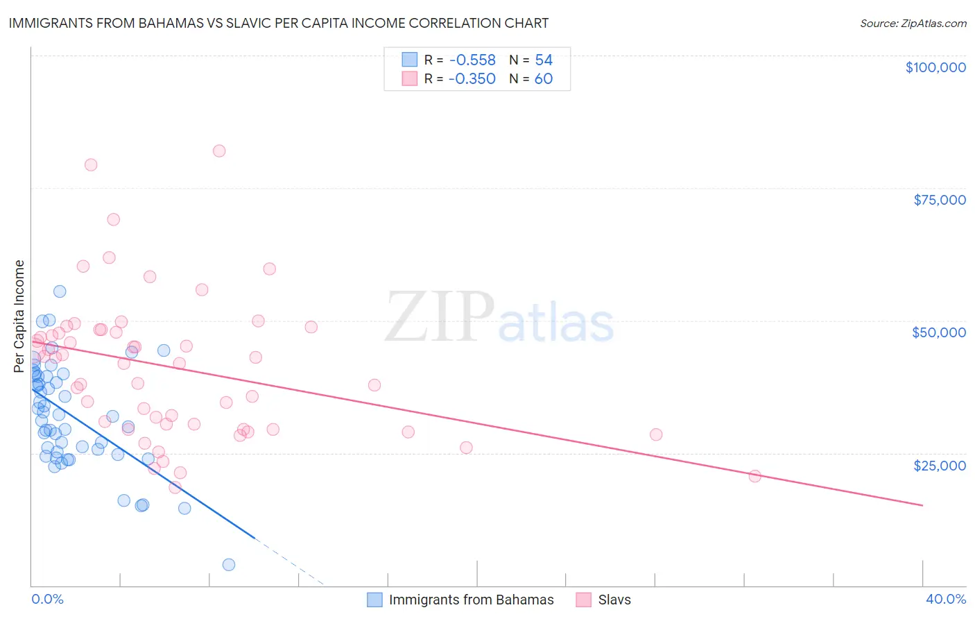 Immigrants from Bahamas vs Slavic Per Capita Income