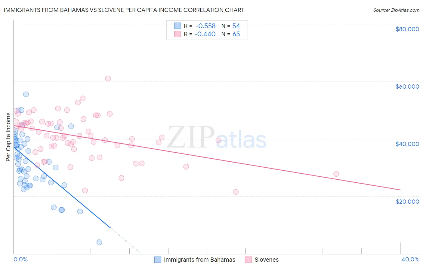 Immigrants from Bahamas vs Slovene Per Capita Income