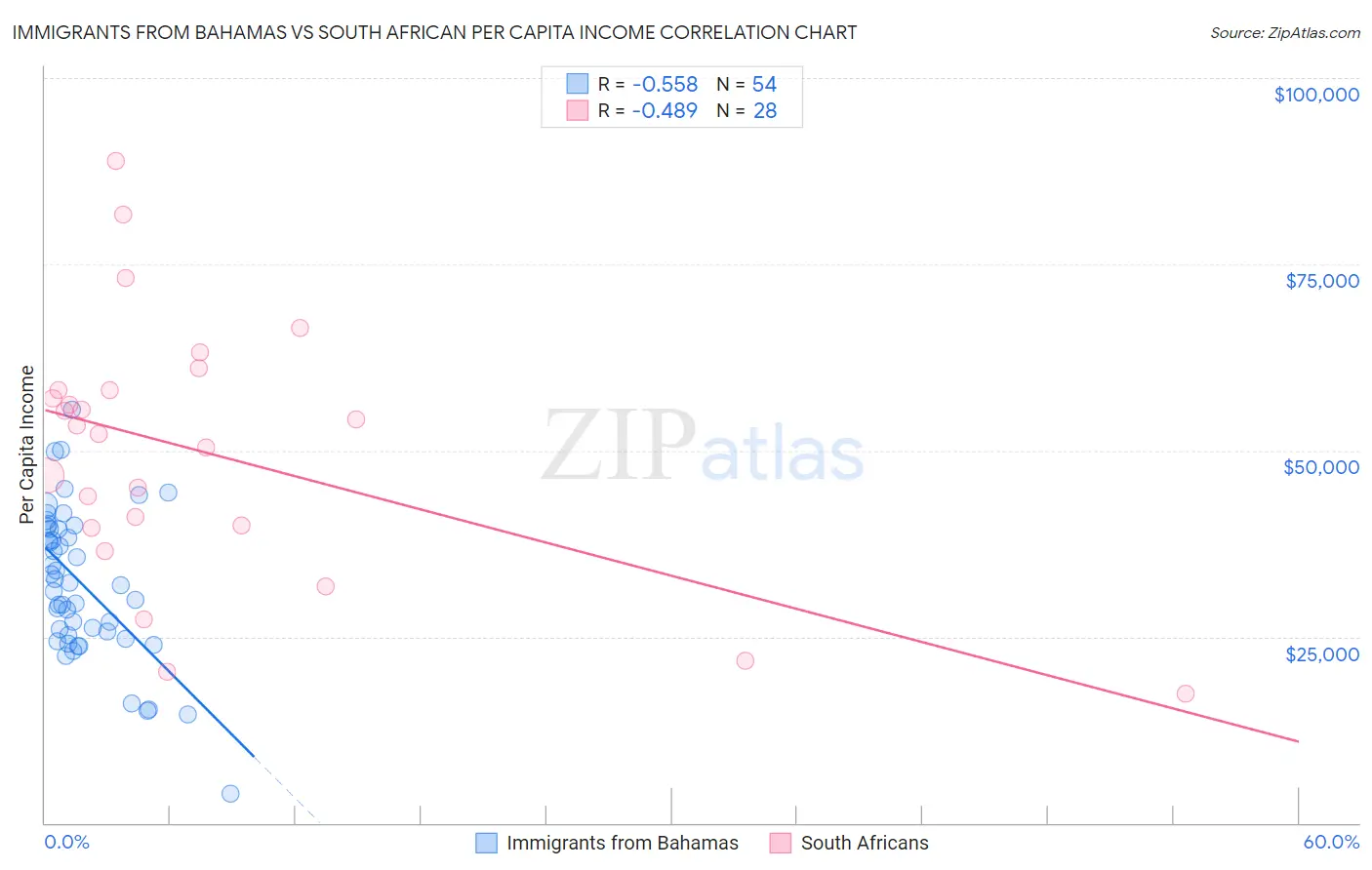 Immigrants from Bahamas vs South African Per Capita Income