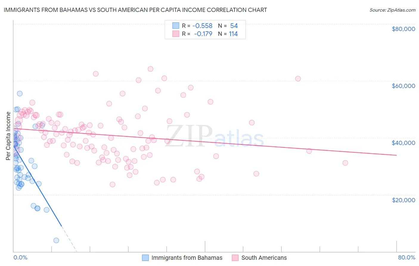 Immigrants from Bahamas vs South American Per Capita Income
