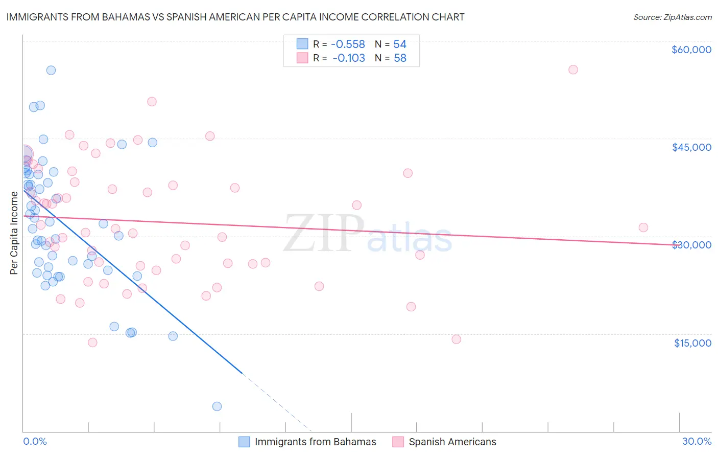 Immigrants from Bahamas vs Spanish American Per Capita Income