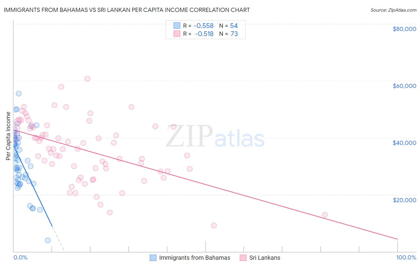 Immigrants from Bahamas vs Sri Lankan Per Capita Income