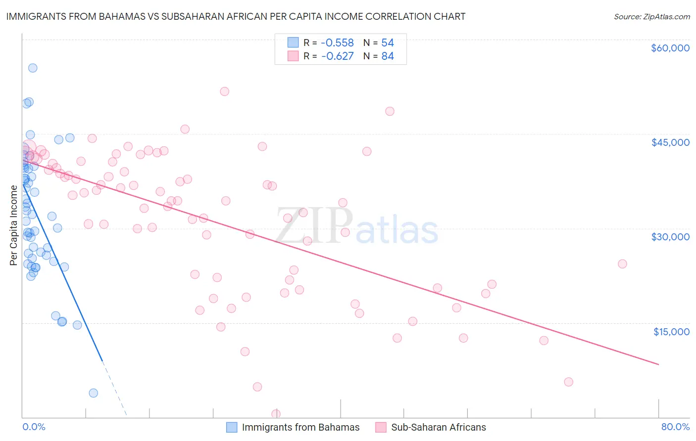 Immigrants from Bahamas vs Subsaharan African Per Capita Income