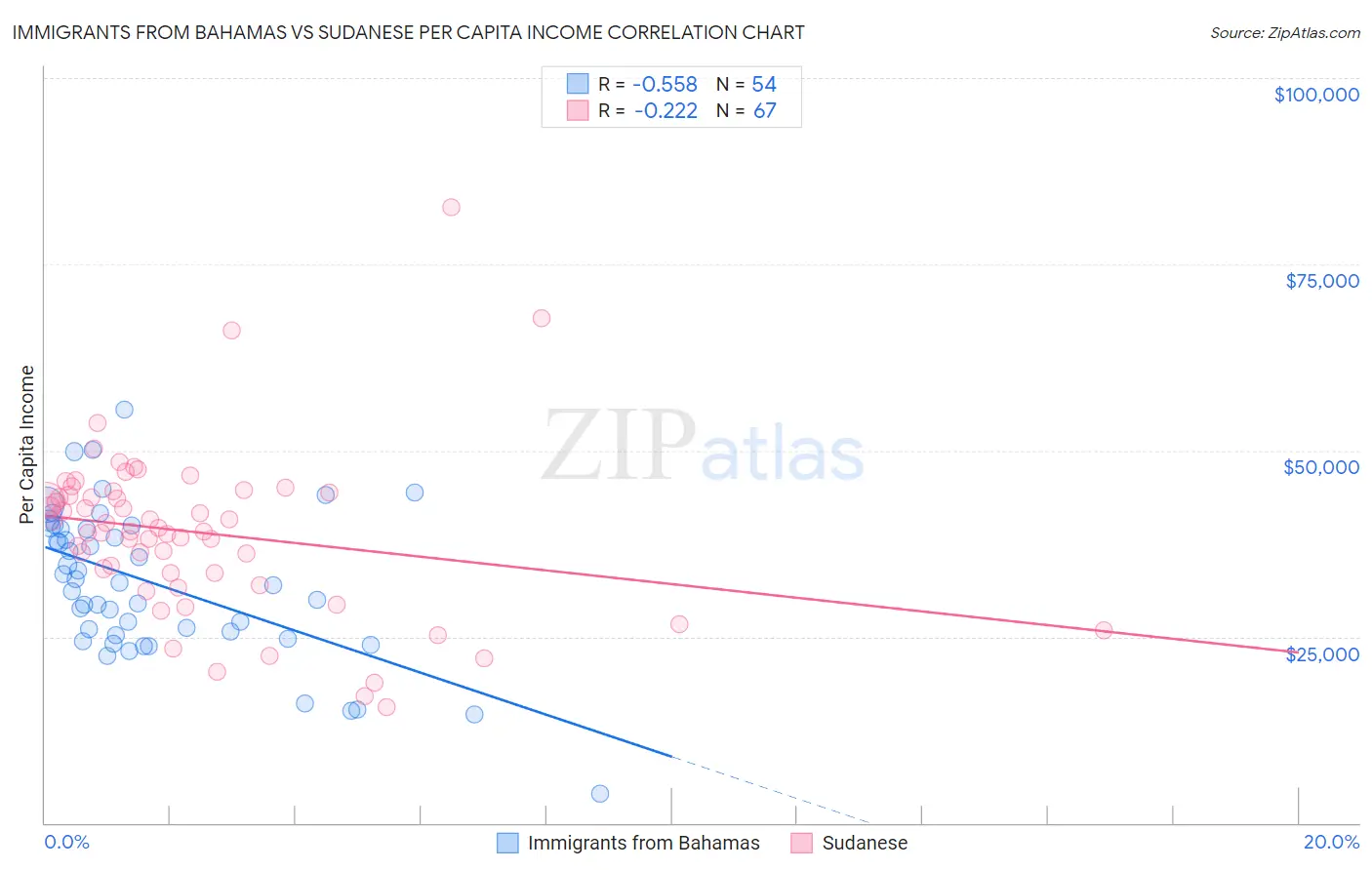 Immigrants from Bahamas vs Sudanese Per Capita Income