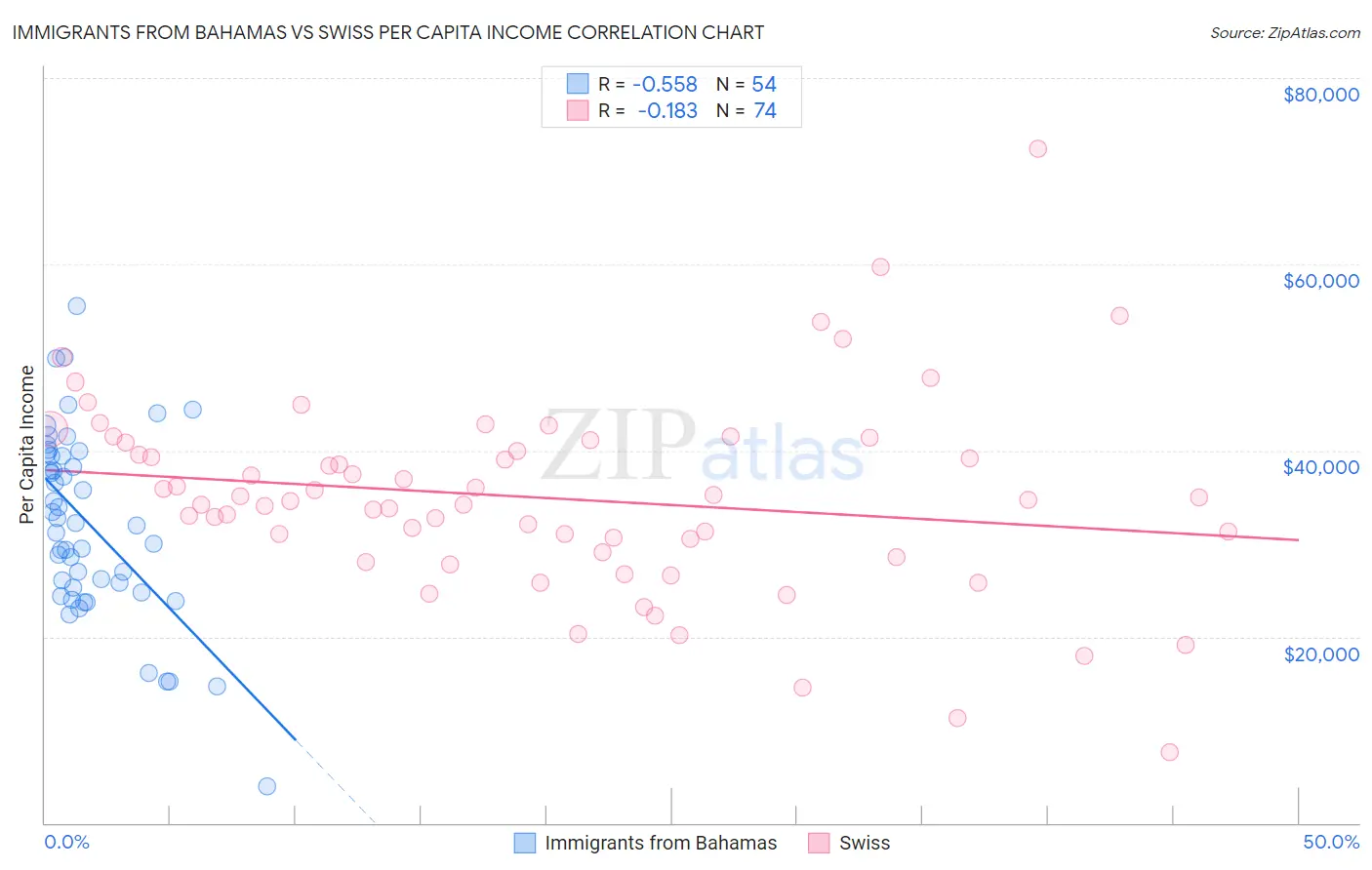 Immigrants from Bahamas vs Swiss Per Capita Income