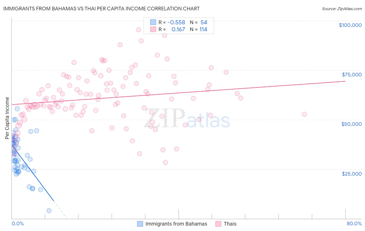 Immigrants from Bahamas vs Thai Per Capita Income