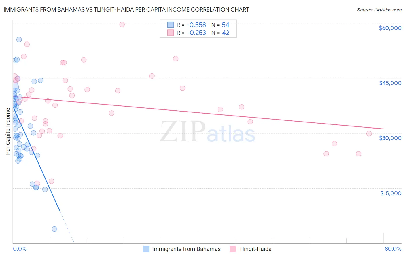 Immigrants from Bahamas vs Tlingit-Haida Per Capita Income