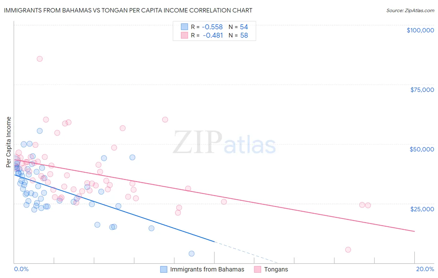 Immigrants from Bahamas vs Tongan Per Capita Income