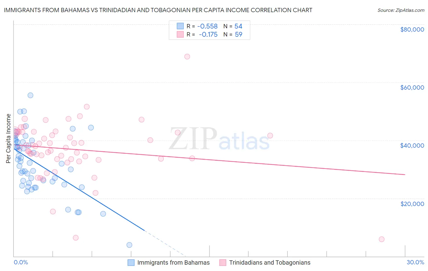 Immigrants from Bahamas vs Trinidadian and Tobagonian Per Capita Income