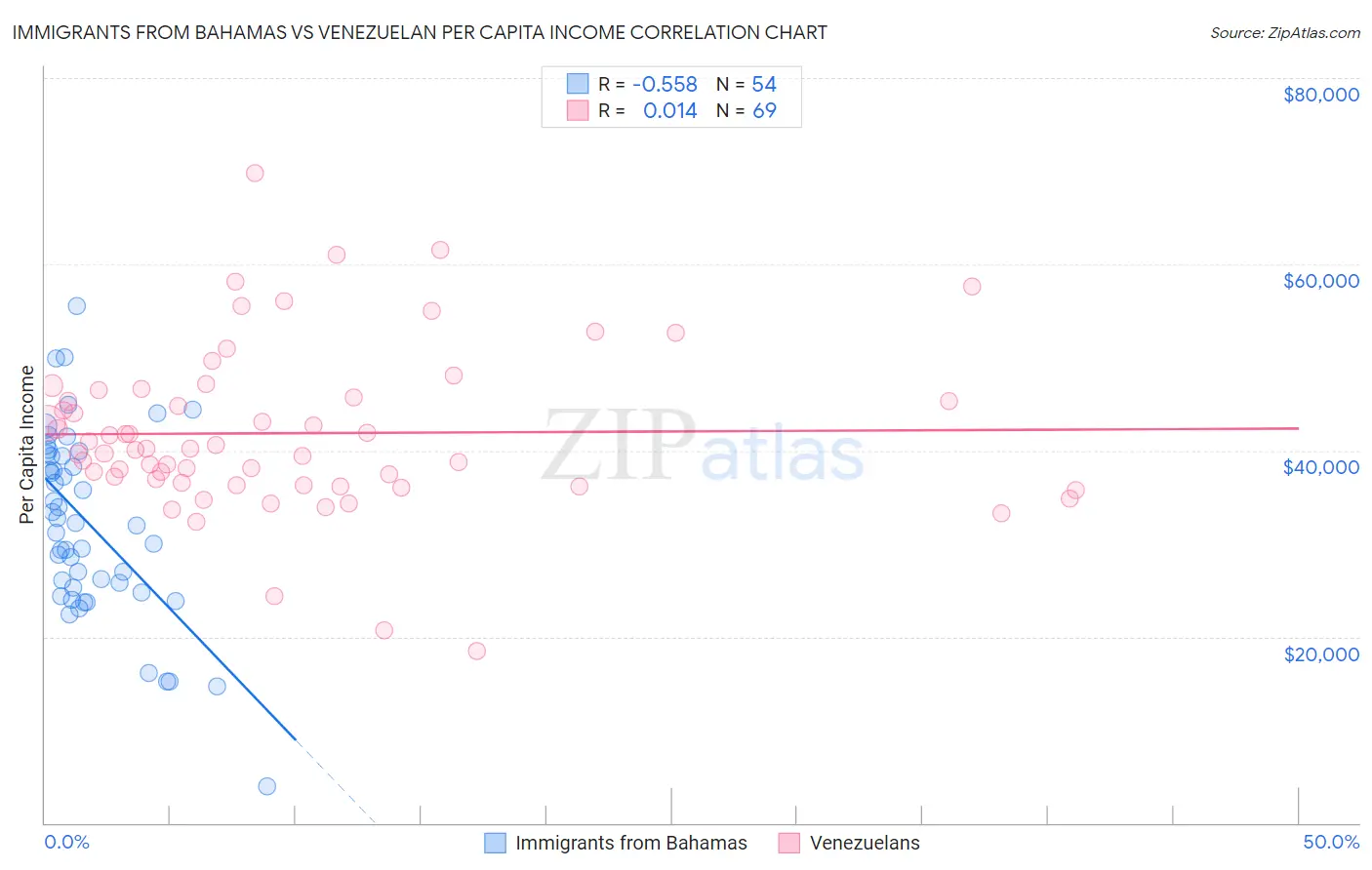 Immigrants from Bahamas vs Venezuelan Per Capita Income