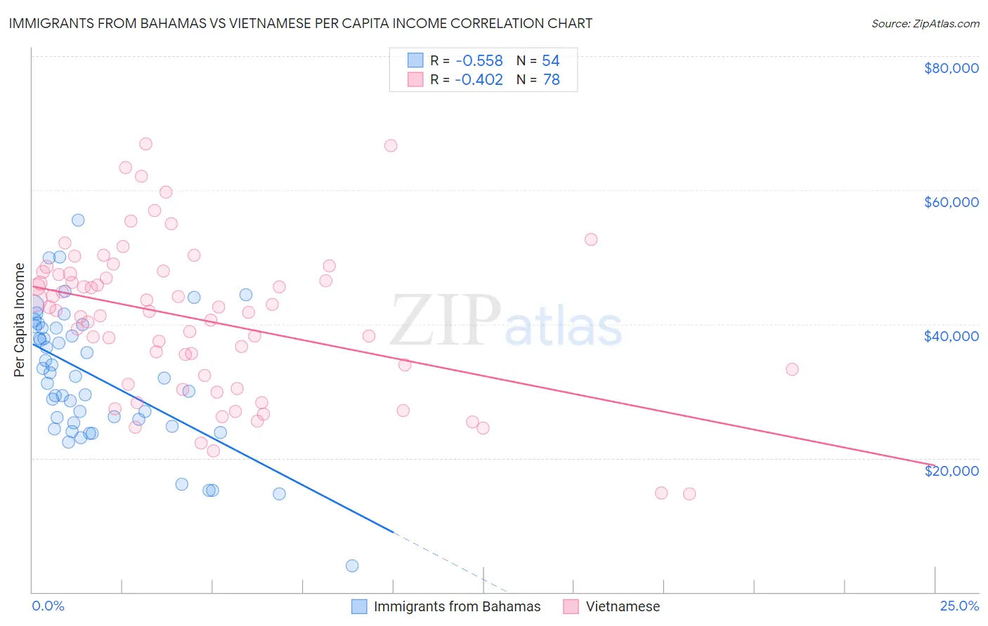 Immigrants from Bahamas vs Vietnamese Per Capita Income