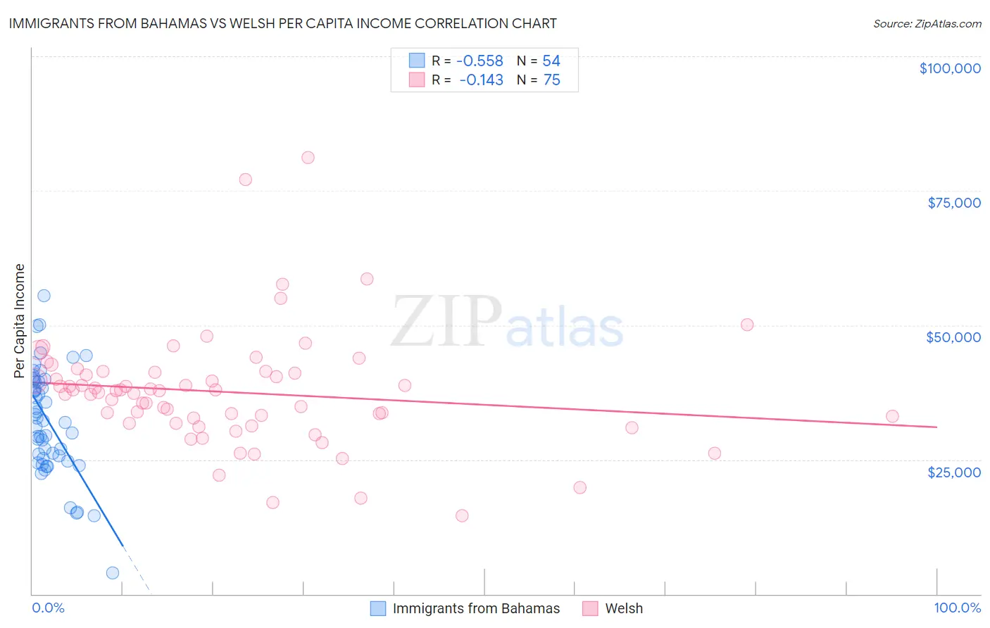 Immigrants from Bahamas vs Welsh Per Capita Income