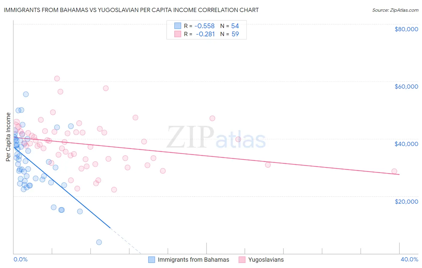 Immigrants from Bahamas vs Yugoslavian Per Capita Income