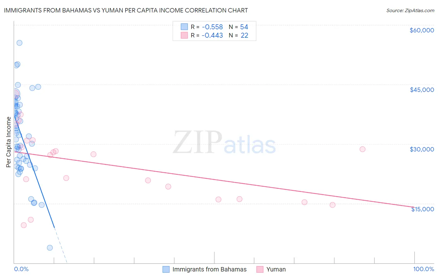 Immigrants from Bahamas vs Yuman Per Capita Income