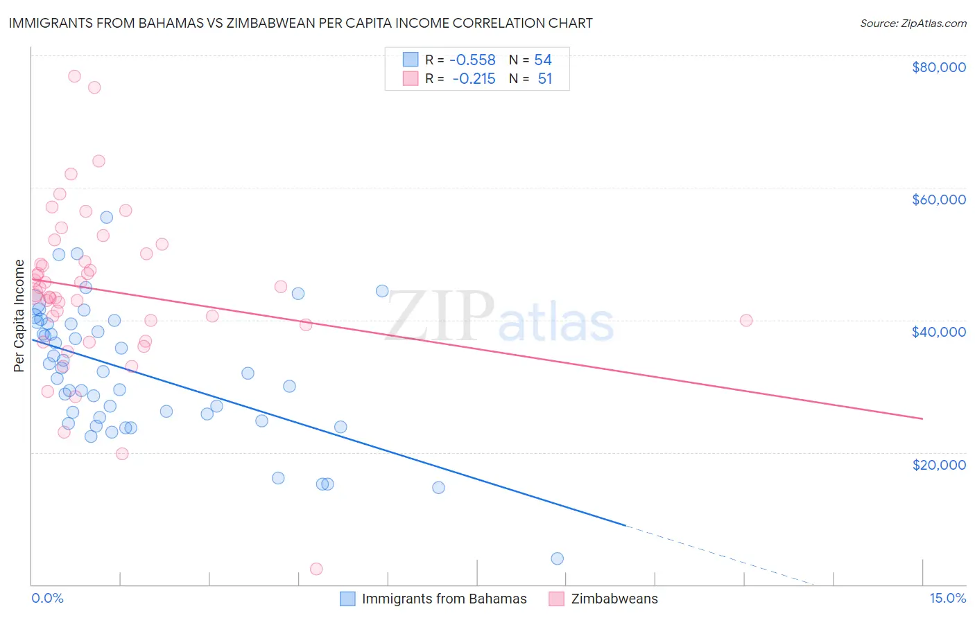 Immigrants from Bahamas vs Zimbabwean Per Capita Income