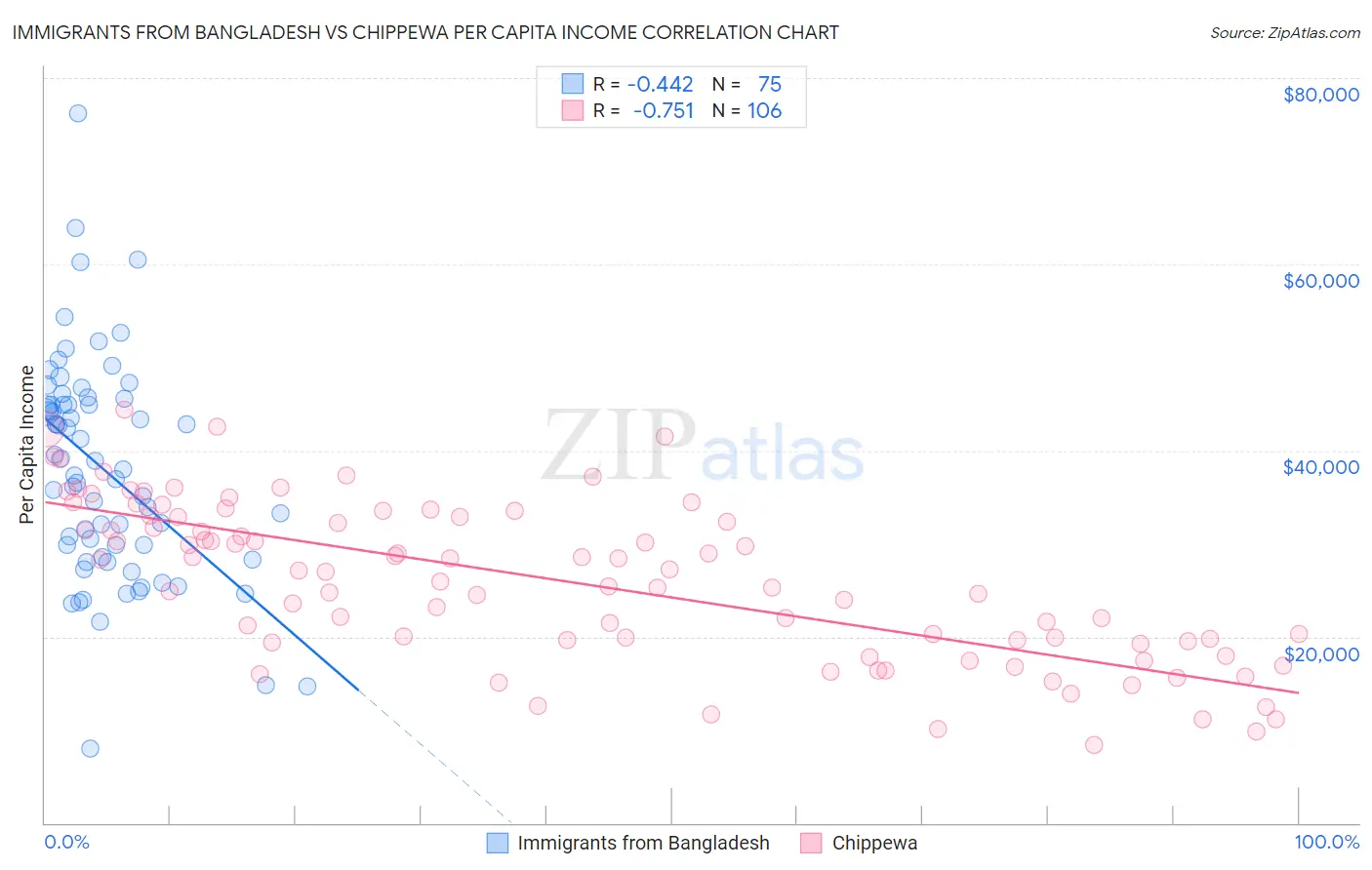 Immigrants from Bangladesh vs Chippewa Per Capita Income