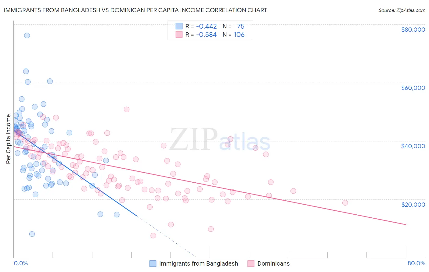 Immigrants from Bangladesh vs Dominican Per Capita Income