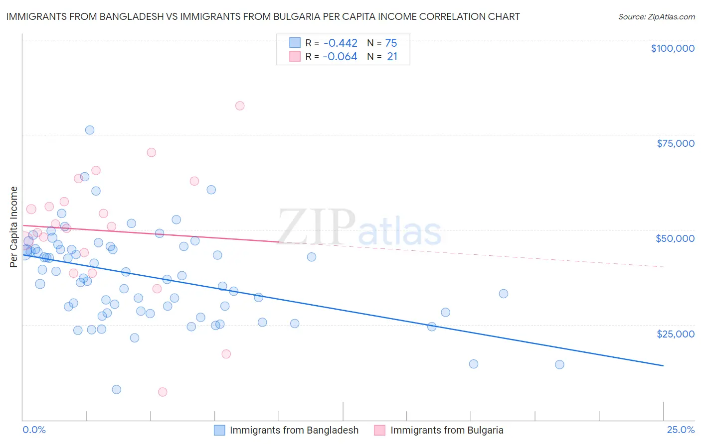 Immigrants from Bangladesh vs Immigrants from Bulgaria Per Capita Income