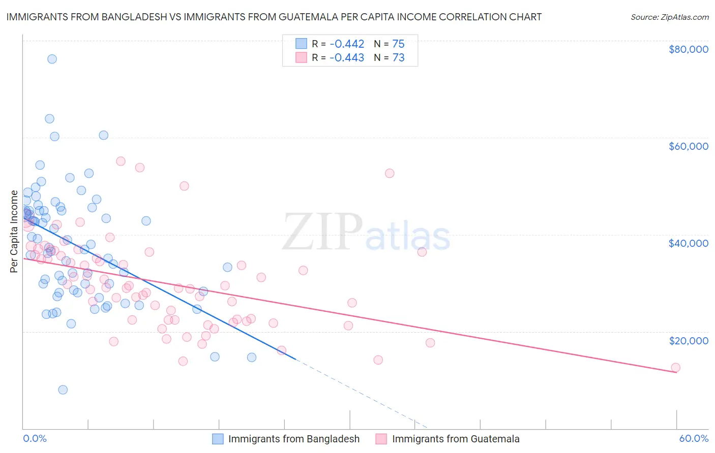 Immigrants from Bangladesh vs Immigrants from Guatemala Per Capita Income