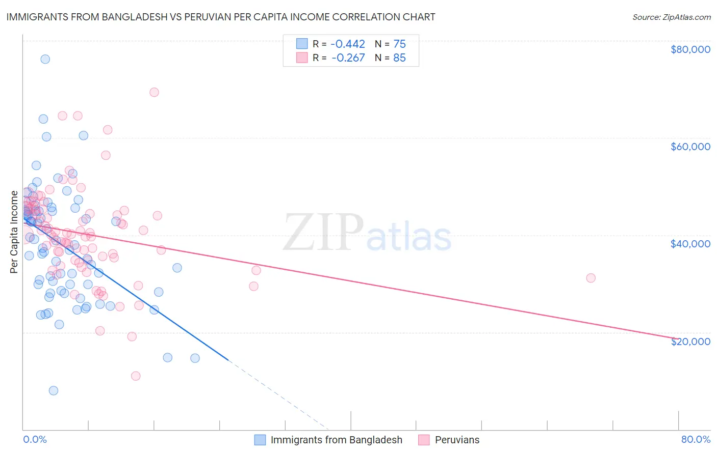Immigrants from Bangladesh vs Peruvian Per Capita Income
