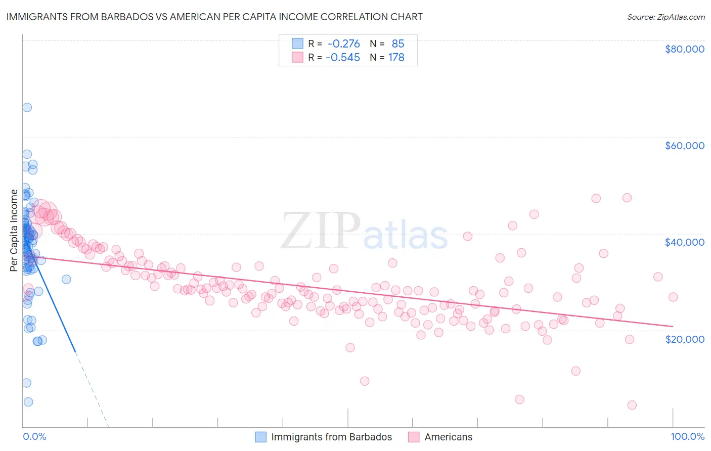 Immigrants from Barbados vs American Per Capita Income