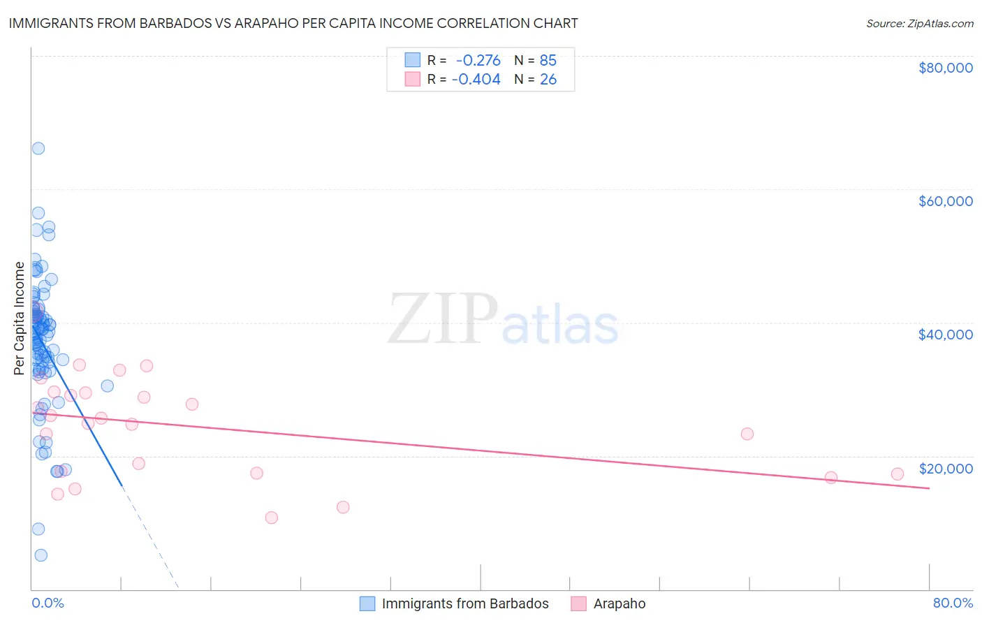 Immigrants from Barbados vs Arapaho Per Capita Income