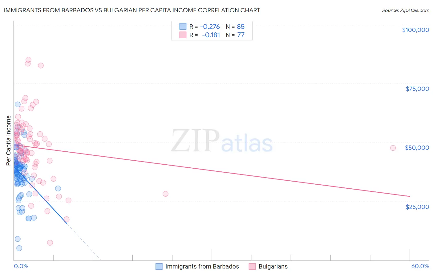 Immigrants from Barbados vs Bulgarian Per Capita Income