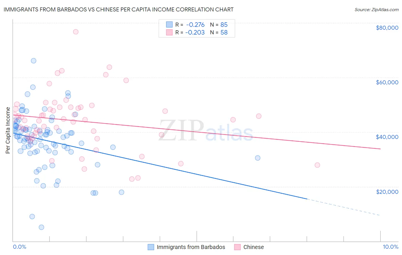 Immigrants from Barbados vs Chinese Per Capita Income