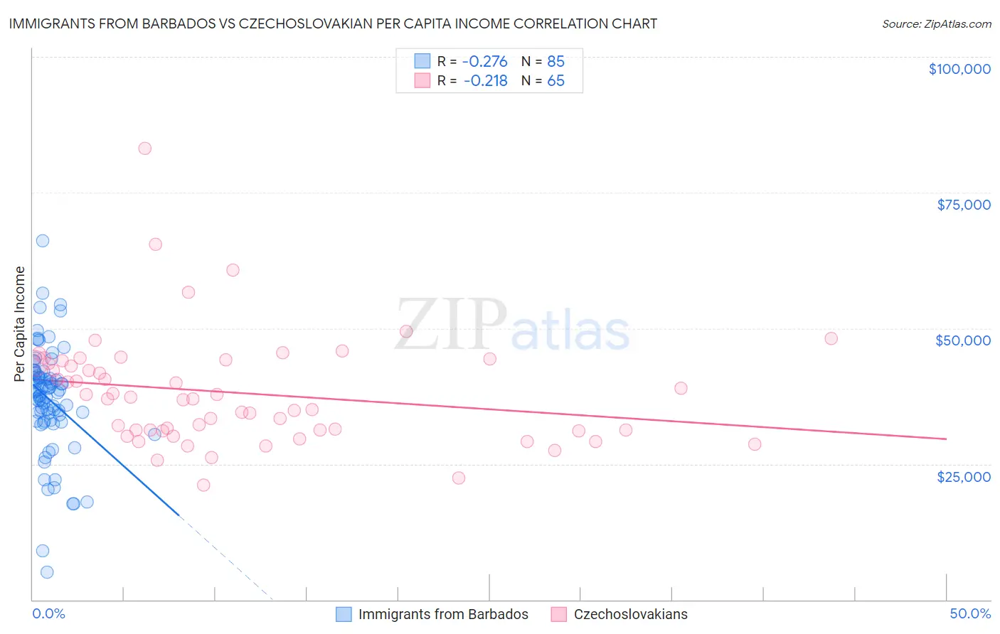 Immigrants from Barbados vs Czechoslovakian Per Capita Income