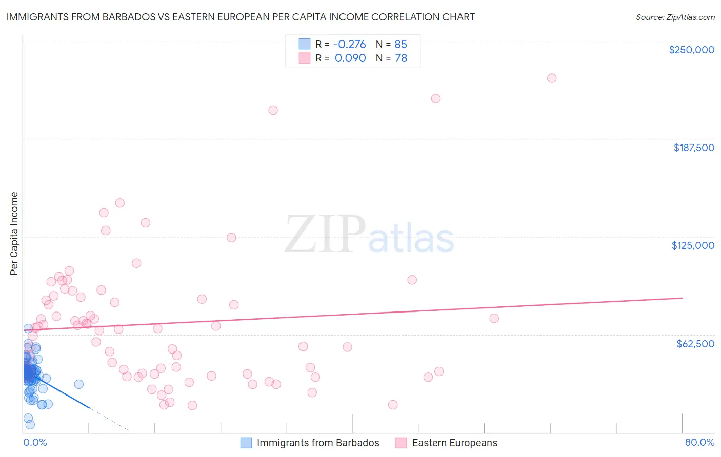 Immigrants from Barbados vs Eastern European Per Capita Income