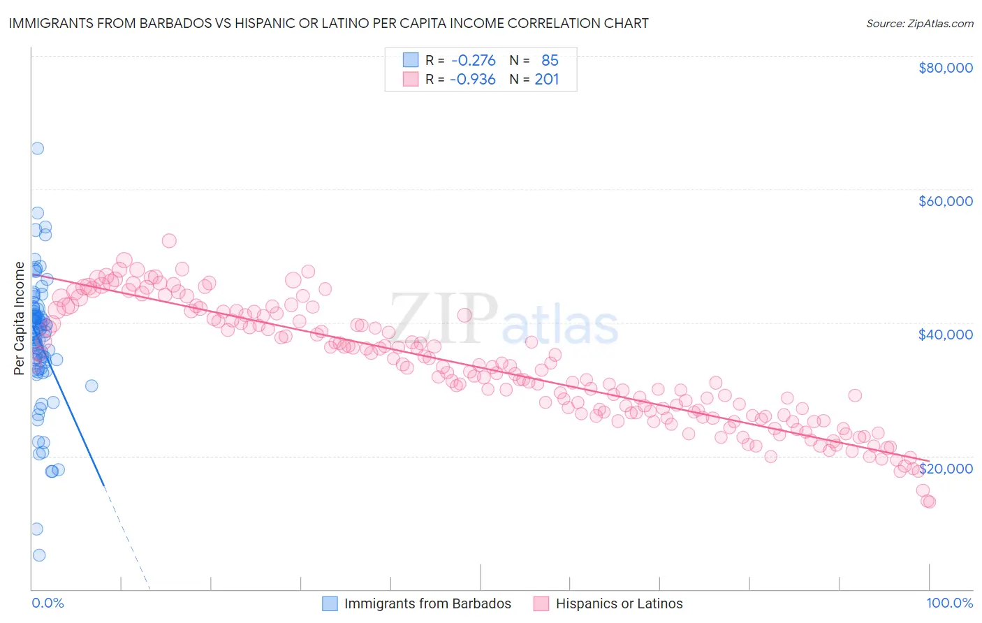 Immigrants from Barbados vs Hispanic or Latino Per Capita Income