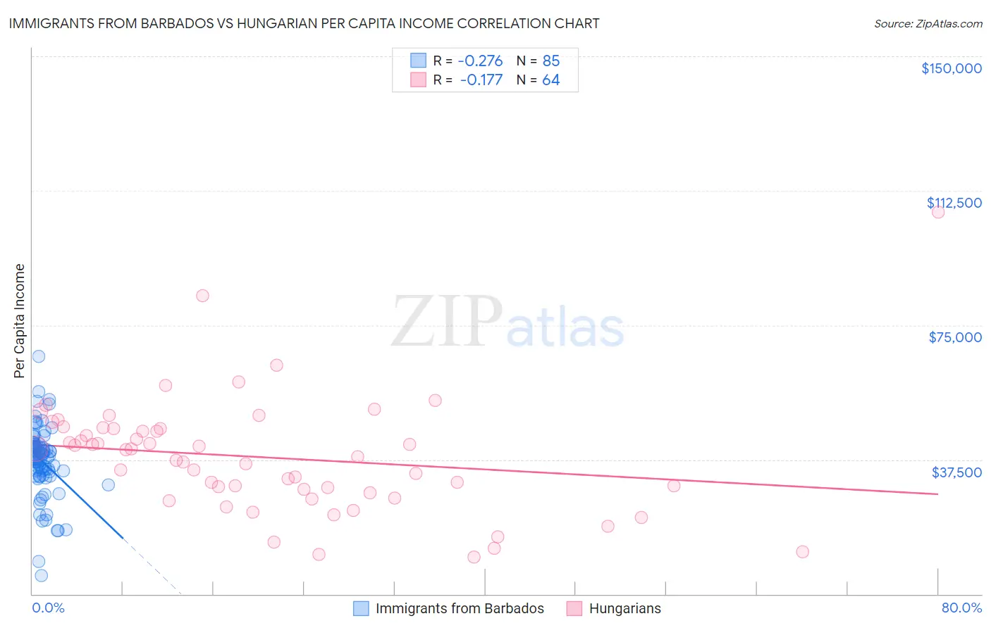 Immigrants from Barbados vs Hungarian Per Capita Income