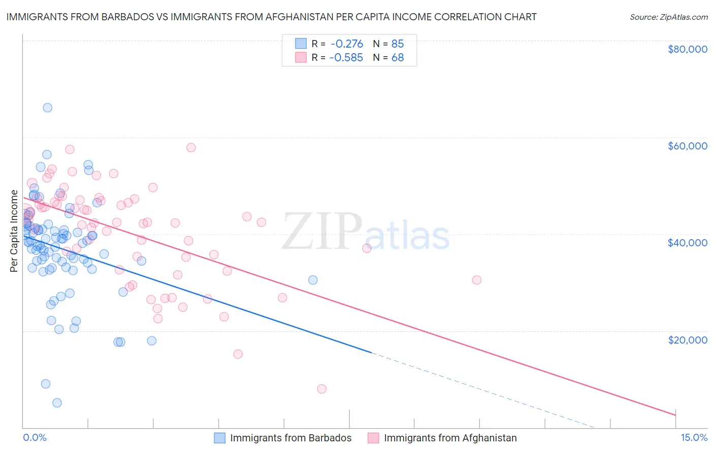 Immigrants from Barbados vs Immigrants from Afghanistan Per Capita Income