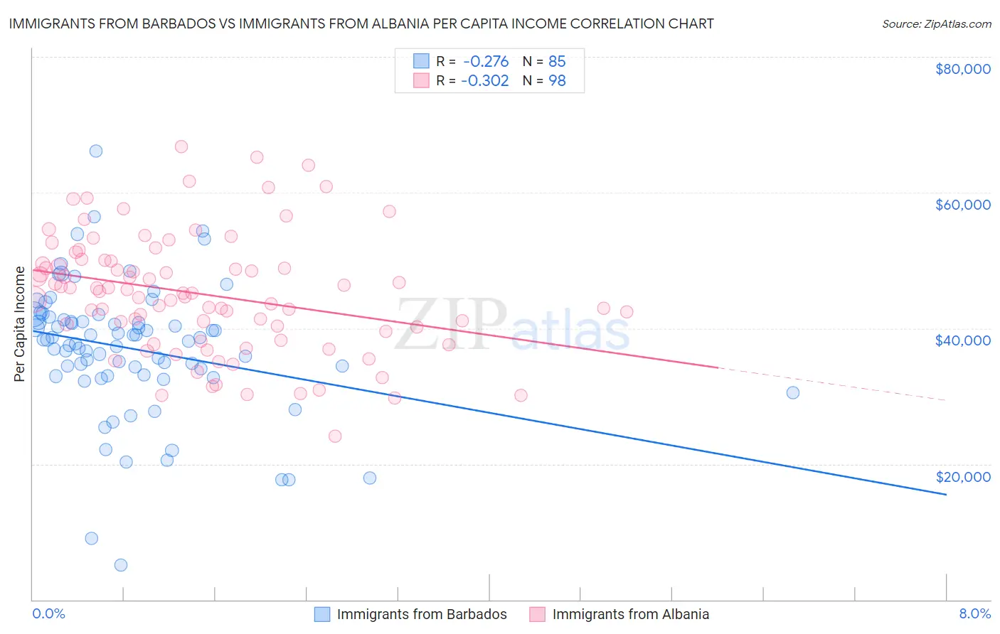 Immigrants from Barbados vs Immigrants from Albania Per Capita Income