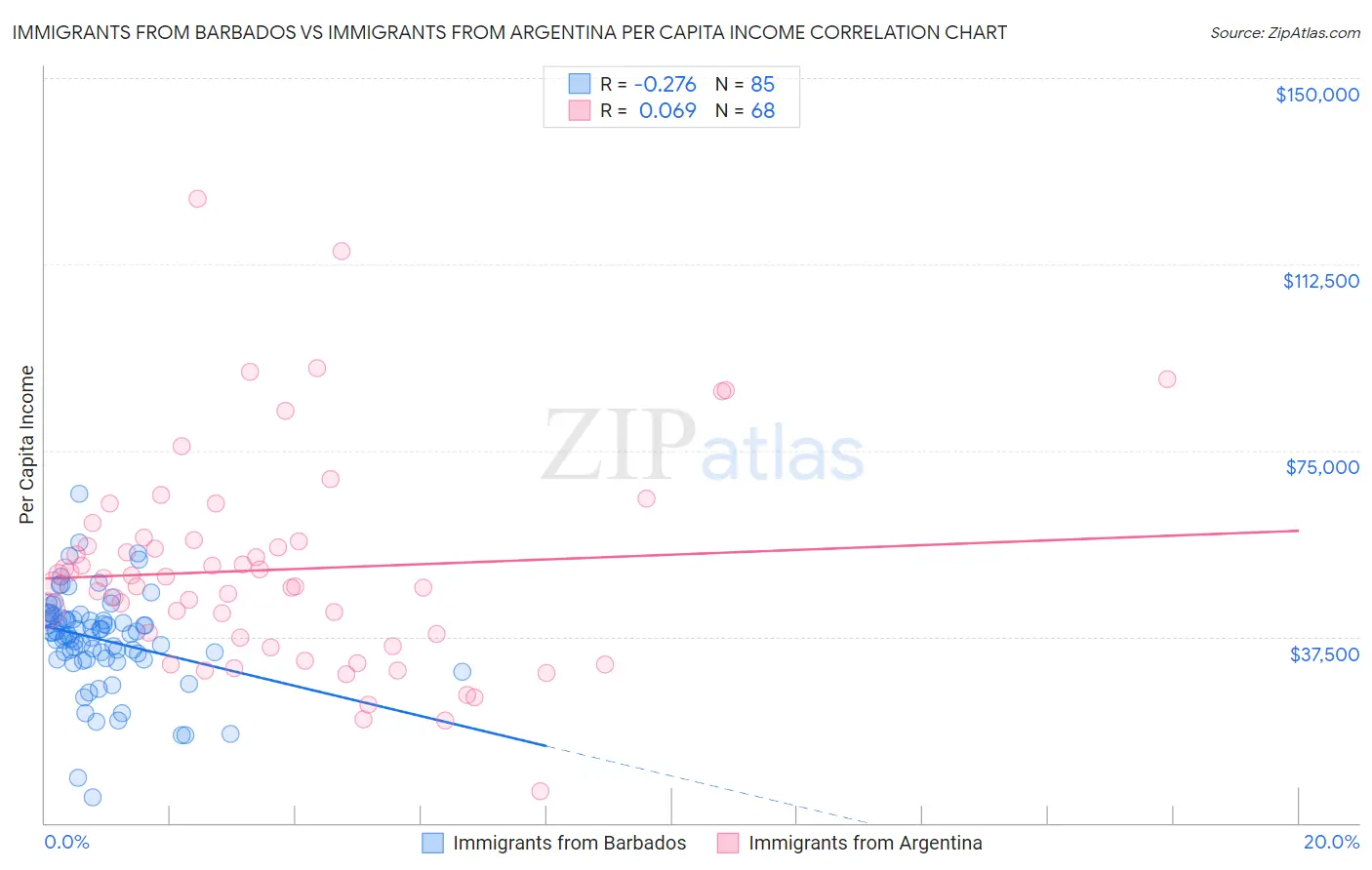 Immigrants from Barbados vs Immigrants from Argentina Per Capita Income