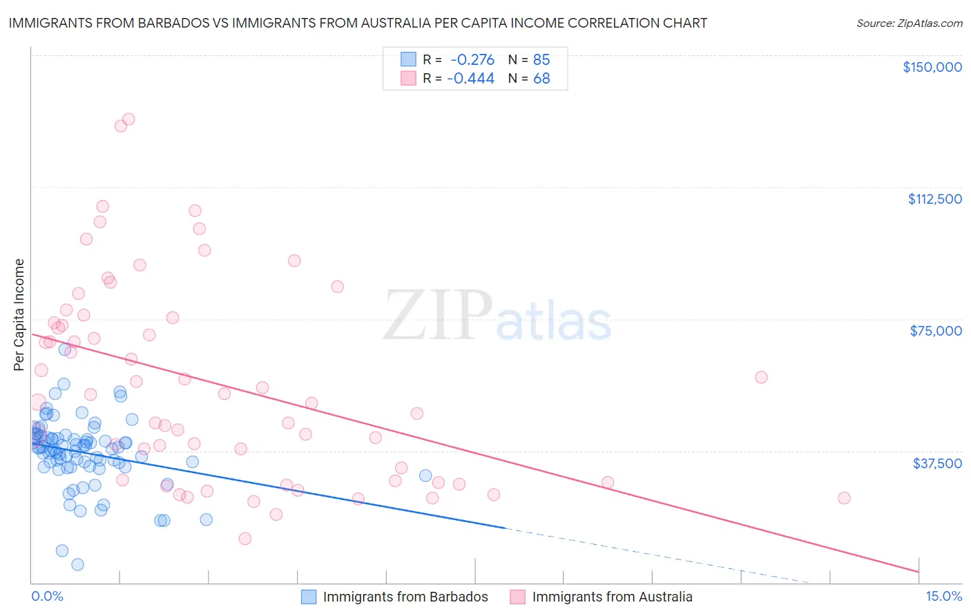 Immigrants from Barbados vs Immigrants from Australia Per Capita Income