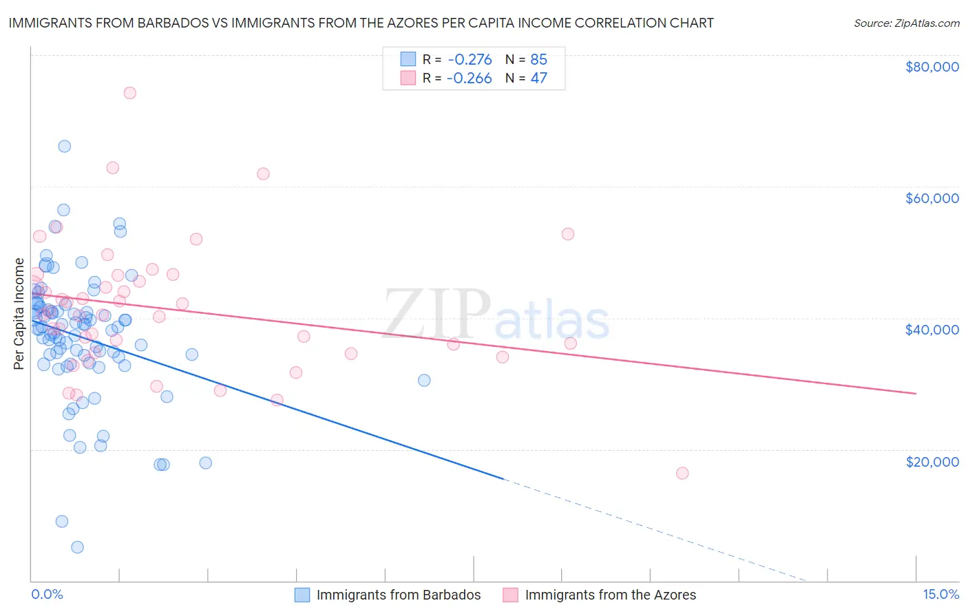 Immigrants from Barbados vs Immigrants from the Azores Per Capita Income
