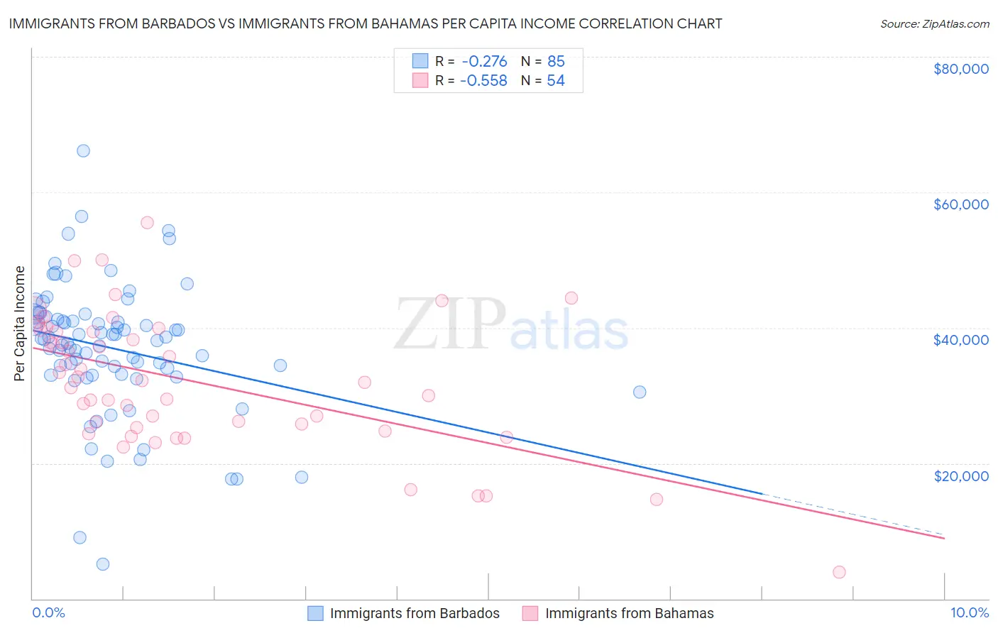 Immigrants from Barbados vs Immigrants from Bahamas Per Capita Income