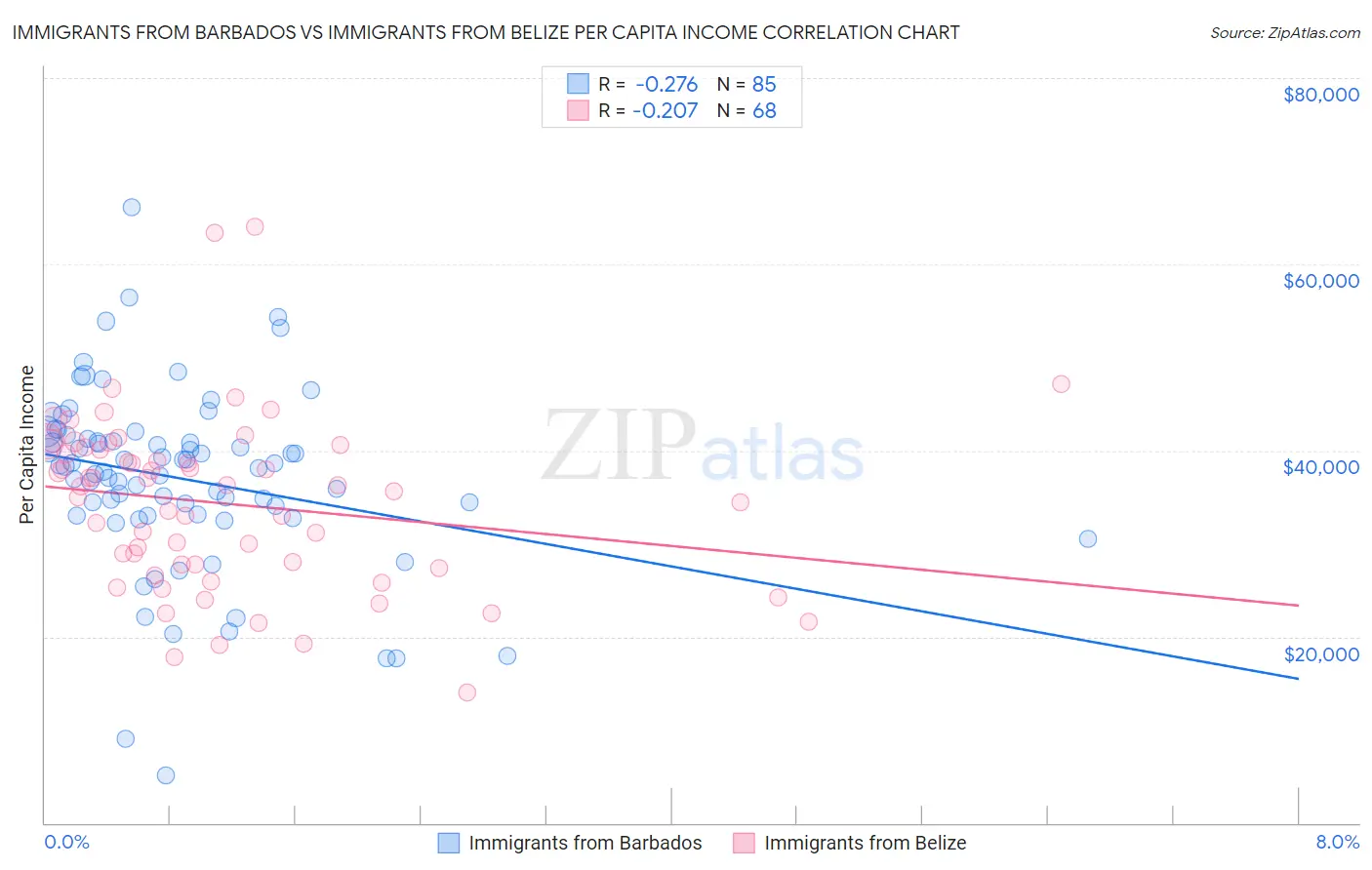Immigrants from Barbados vs Immigrants from Belize Per Capita Income