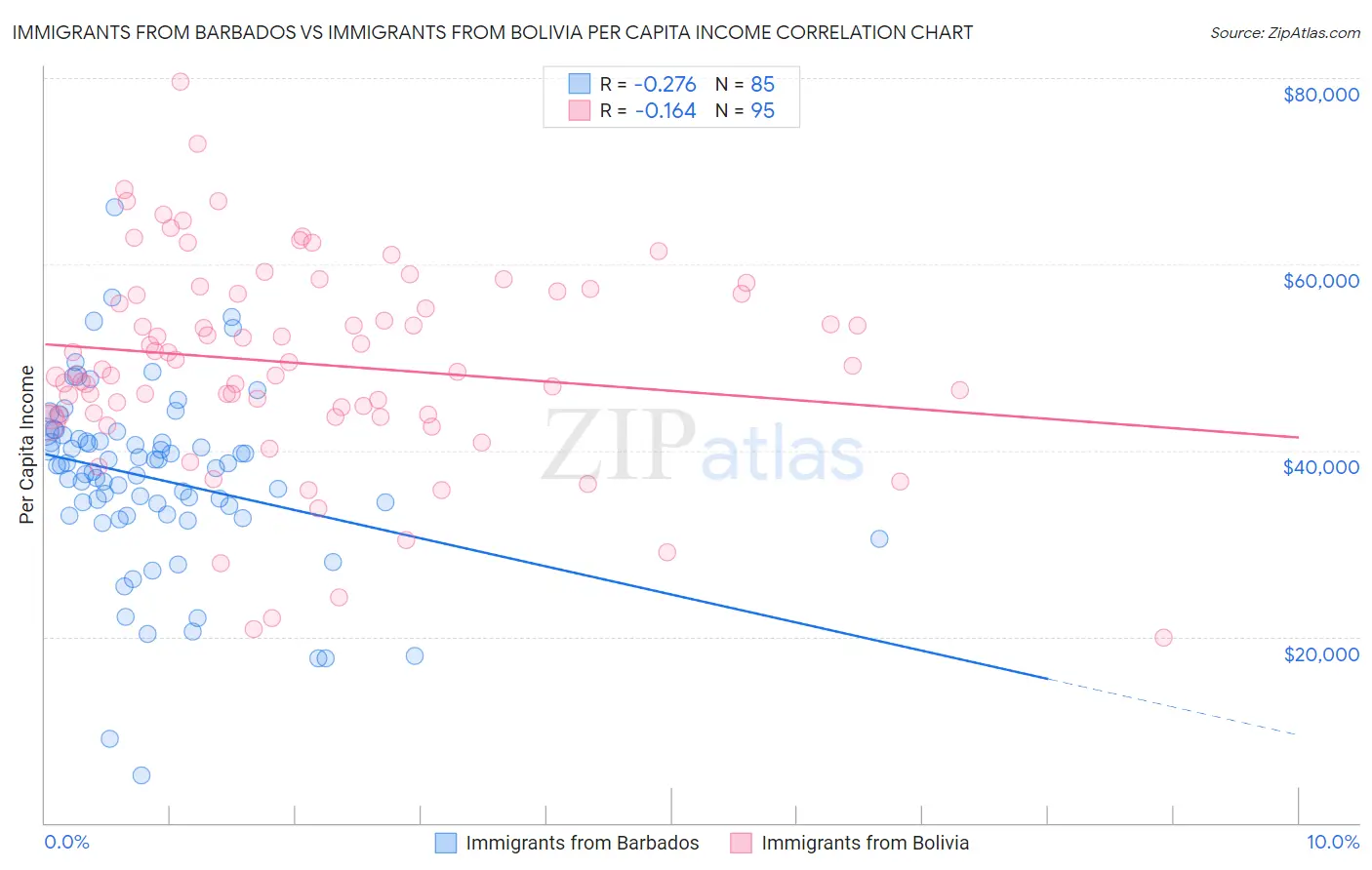 Immigrants from Barbados vs Immigrants from Bolivia Per Capita Income