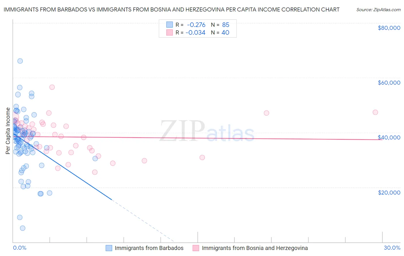 Immigrants from Barbados vs Immigrants from Bosnia and Herzegovina Per Capita Income