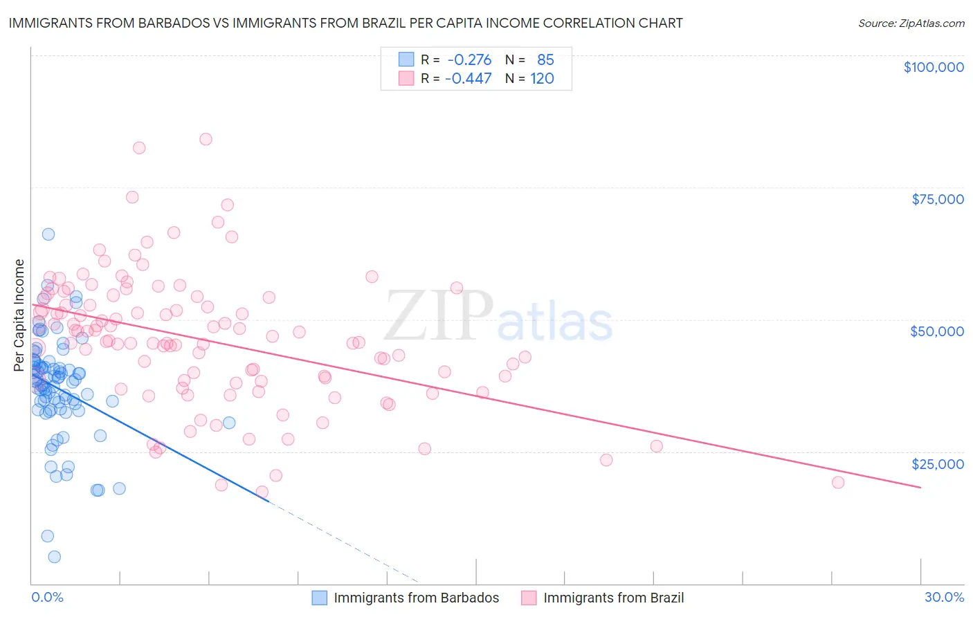 Immigrants from Barbados vs Immigrants from Brazil Per Capita Income