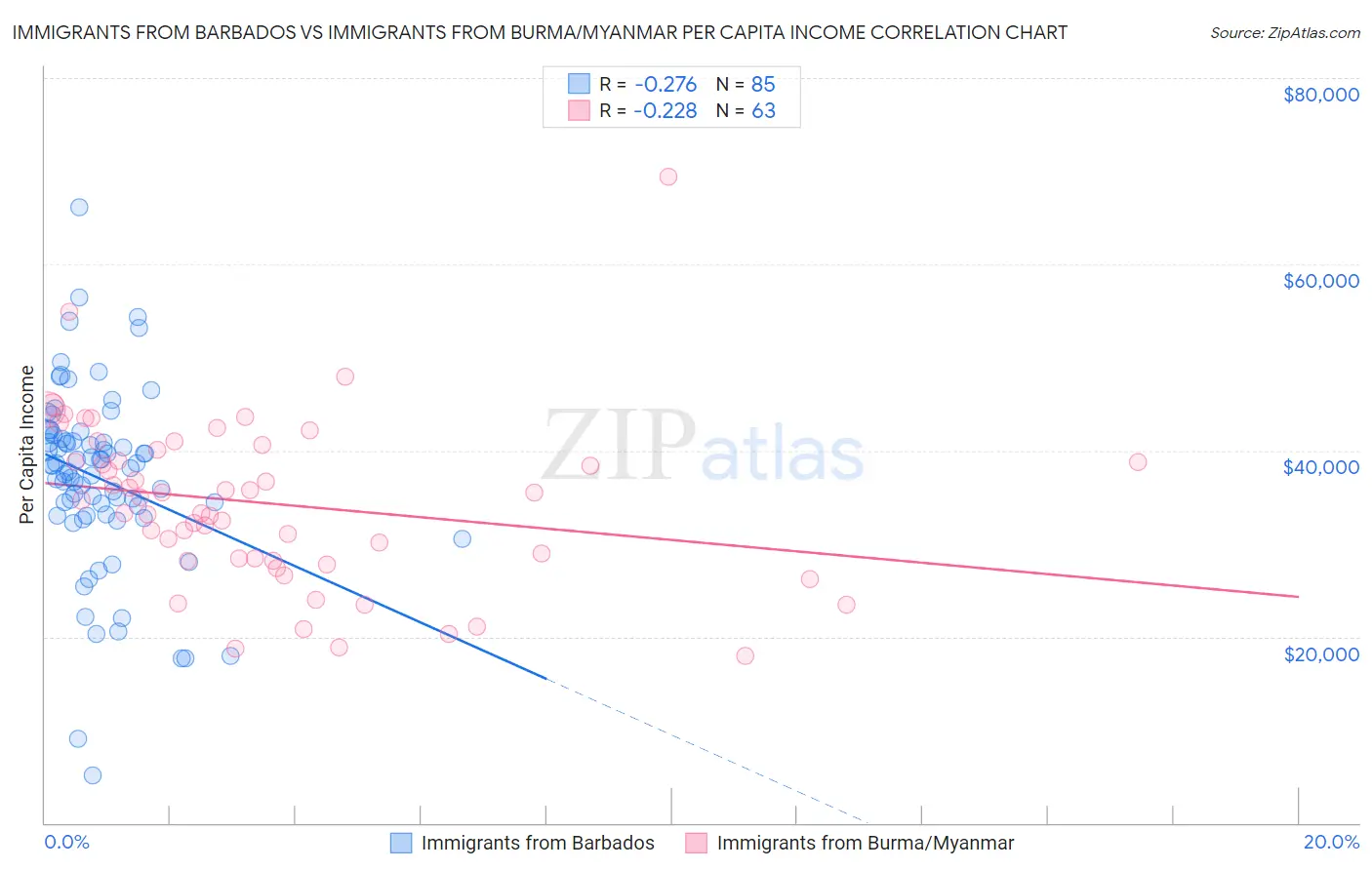 Immigrants from Barbados vs Immigrants from Burma/Myanmar Per Capita Income