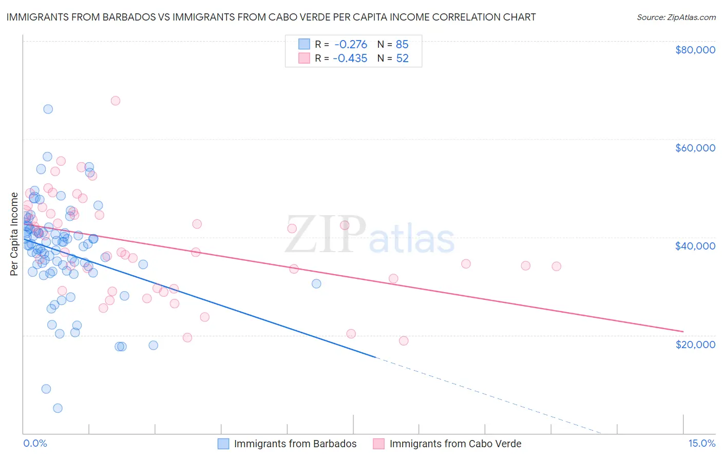 Immigrants from Barbados vs Immigrants from Cabo Verde Per Capita Income