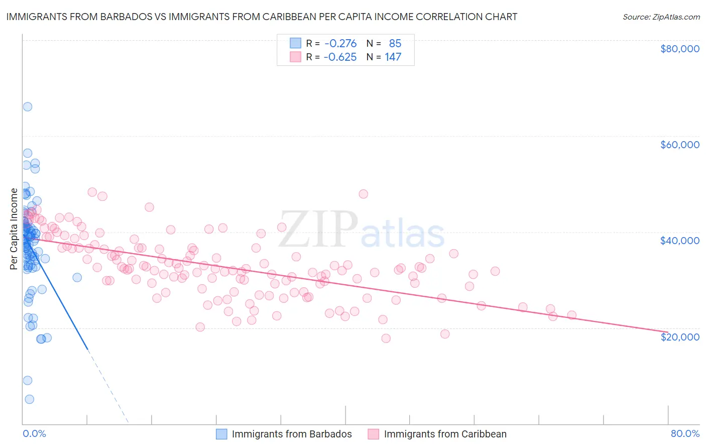 Immigrants from Barbados vs Immigrants from Caribbean Per Capita Income