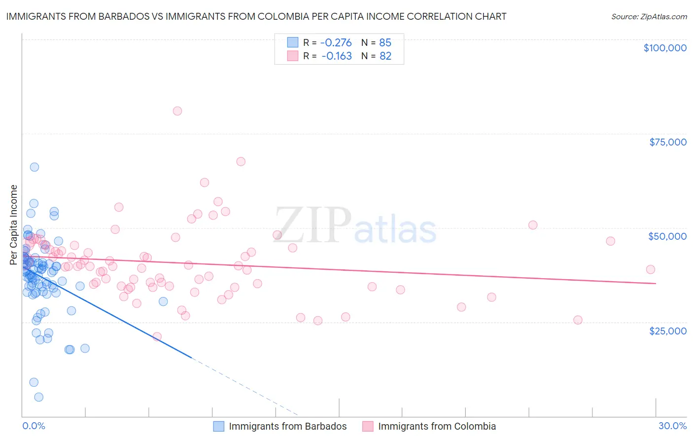 Immigrants from Barbados vs Immigrants from Colombia Per Capita Income